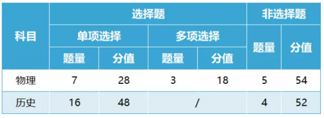 黑龙江2024年高考物理有什么新政策