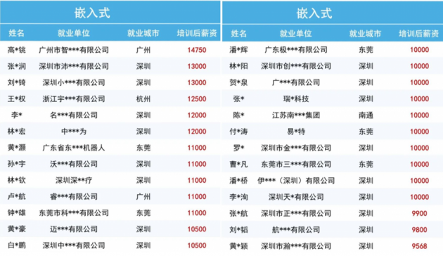 广嵌IT培训能不能高薪就业（前景分析）