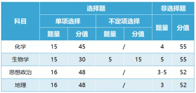 2024黑龙江新高考地理题目类型（最新发布）