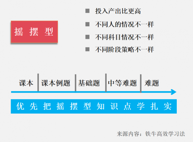 提分案例分享：高一化学60多分还能赶上么